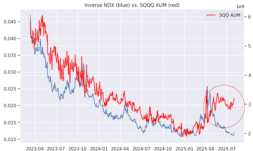 Since liberation day, retail speculators have been unusually short stocks relative to index performance