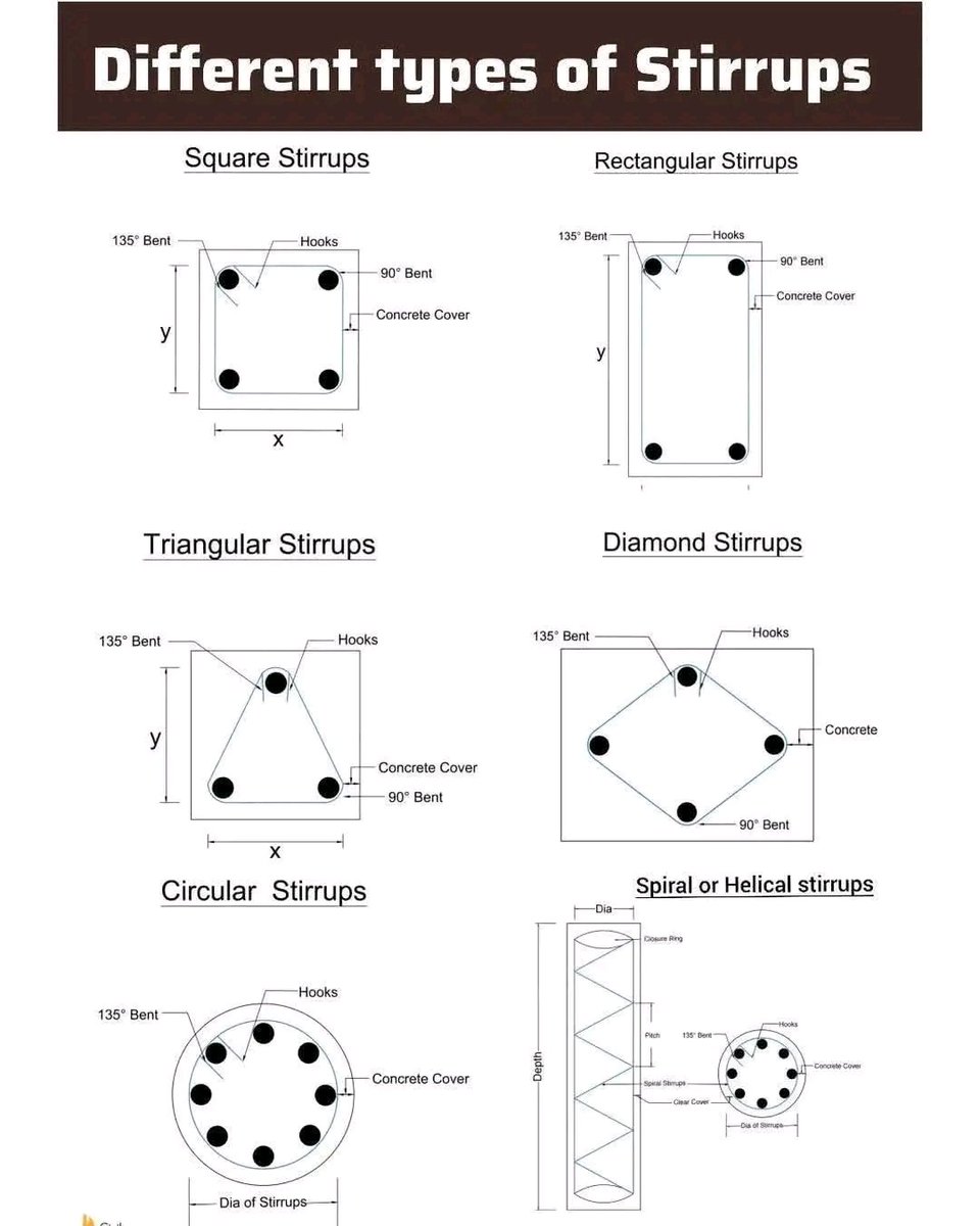 Difference type of Stirrups.