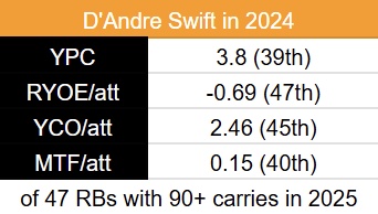 a1fantasy23's tweet image. 3) Kyle Monangai 🤫
• Hype building as of late, has gotten more first-team snaps and opportunity.
• Swift's metrics extremely poor last season
• Ben Johnson loves to use 2 RBs, just has to beat out Roschon.
The kid from Rutgers simply won't go away 👀