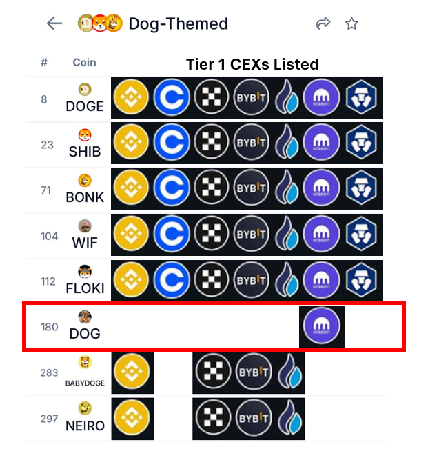 I used to doubt anyone would deliberately suppress $DOG's price, but recent events have convinced me it's true. $DOG Holders, stay strong and HOLD your $DOG! The bad actors want to snatch your $DOG before the price skyrockets.