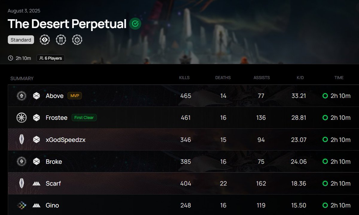 Had to keep the tradition of <a href="/AboveTP/">Above</a> carrying my ass through the new D2 raids going! 

This raid was genuinely so much fun, and I LOVE the fact that it's non-linear with each encounter being a unique boss. The itch to get back into raids and dungeons is REAL! 

GG's gamers ❤️