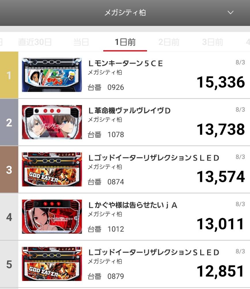 メガシティ柏
8月3日(日)ランキング👑
&lt;パチンコ&gt;
☑マギレコがコンプリート!!
☑他、6万発OVER多数!!
&lt;スロット&gt;
☑モンキーターンがTOP!!
☑他、万枚OVER多数!!
おめでとうございます✨