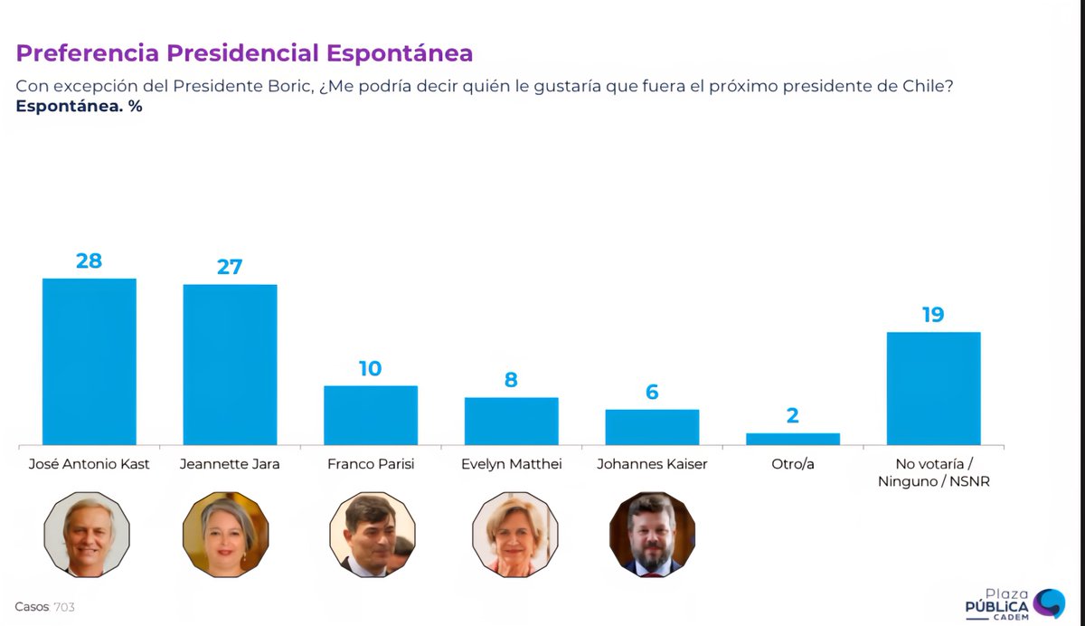 ChilePortadas's tweet image. 📊 Encuesta @Cadem_cl 03 Ago

Matthei se desfonda y cae al cuarto lugar en Cadem

- Kast            28% (+3)
- Jara             27% (+3)
- Parisi          10% (+2)
- Matthei      8% (-4)

#Cadem #Teniente #Mineros #Codelco