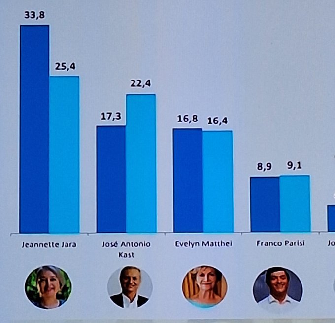 Impactante el traspaso de votos de la DC a Jara. Antes la candidata marcaba 33,8% y ahora marca 25,4%