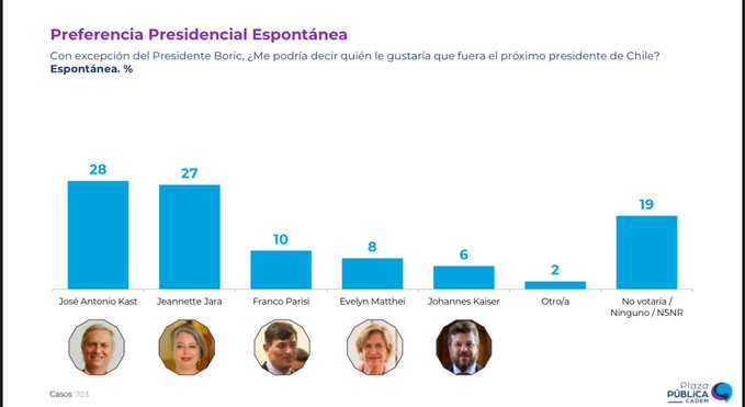 #Cadem Sigue poniendo a la comunista en 2do lugar, si creen esto, están siendo manipulados!
A Cadem le está siendo imposible ocultar q Kast está arrasando en todo Chile y la ponen en 2do para manipular el voto y suba puntos, por orden del gobierno! #KastPresidenteEnPrimeraVuelta