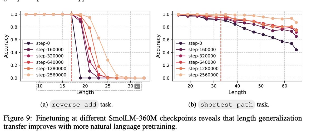 DimitrisPapail's tweet image. Excited about our new work:
Language models develop computational circuits that are reusable AND TRANSFER across tasks.
Over a year ago, I tested GPT-4 on 200 digit addition, and the model managed to do it (without CoT!). Someone from OpenAI even clarified they NEVER trained…