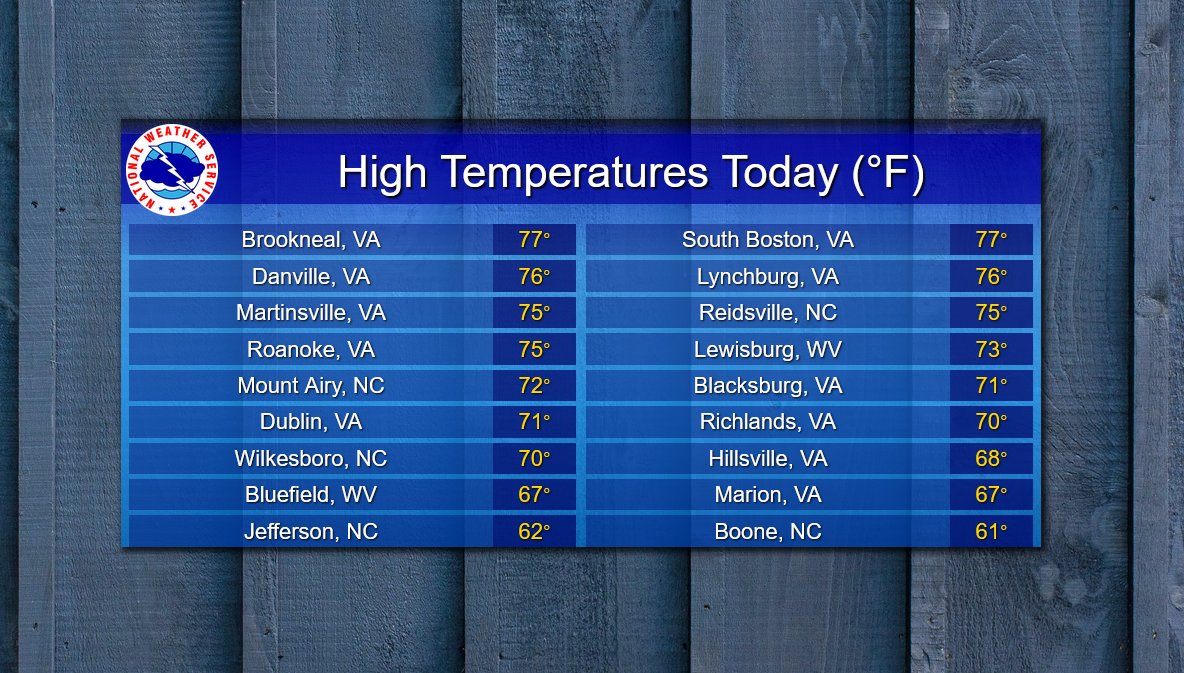After last week featured hot and humid conditions, this week is starting notably cooler. The high temperatures for today are revealed in this graphic. These values are about ten degrees below normal for this time of year.