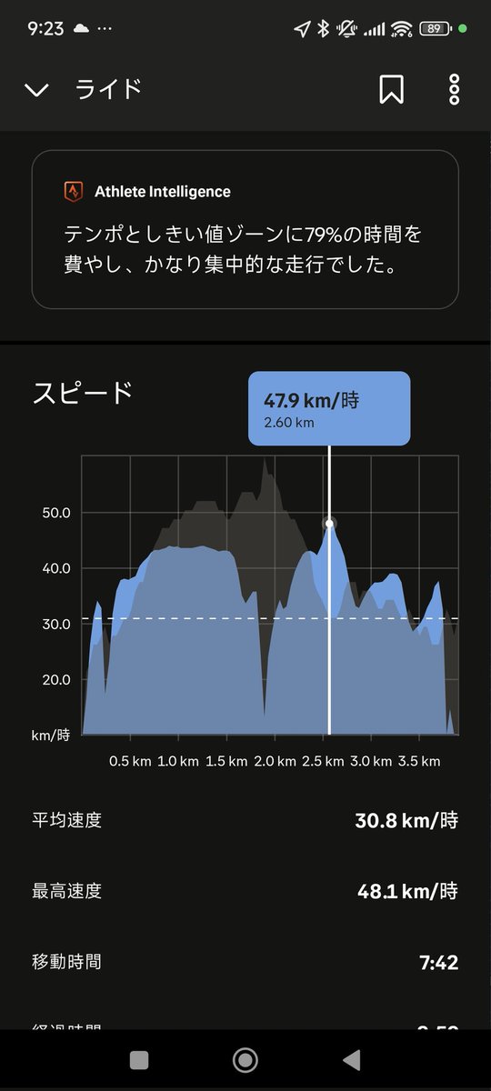 calbee_MERIDA's tweet photo. SLC5 (1,2枚目)
T1600(3,4 枚目)
の平坦のログの差

T1600は速すぎて車に追いつきそうなので減速。
ここまで差が出るか…ってくらい。
しかも、T1600は105機械式組。。。

自分にはT1600ですね。
#winspace
#T1600
#SLC5 https://t.co/5j1l9YeyUX