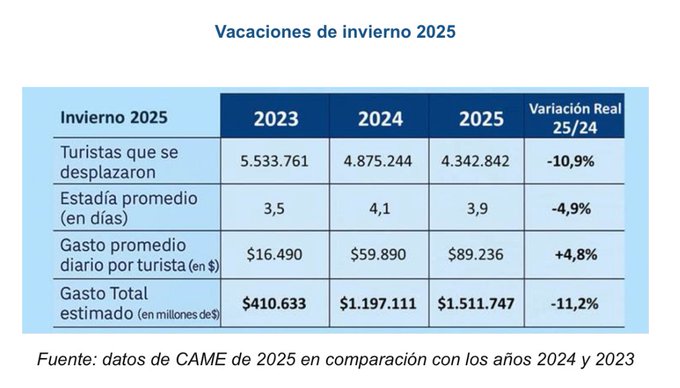 Estos son los números de las vacaciones de invierno que muestra CAME. 

Caída de turistas del 10,9% vs 2024 y del 21,5% vs 2023.

COMO PEDO DE BUZO!!!

#TTPB
#Argentina