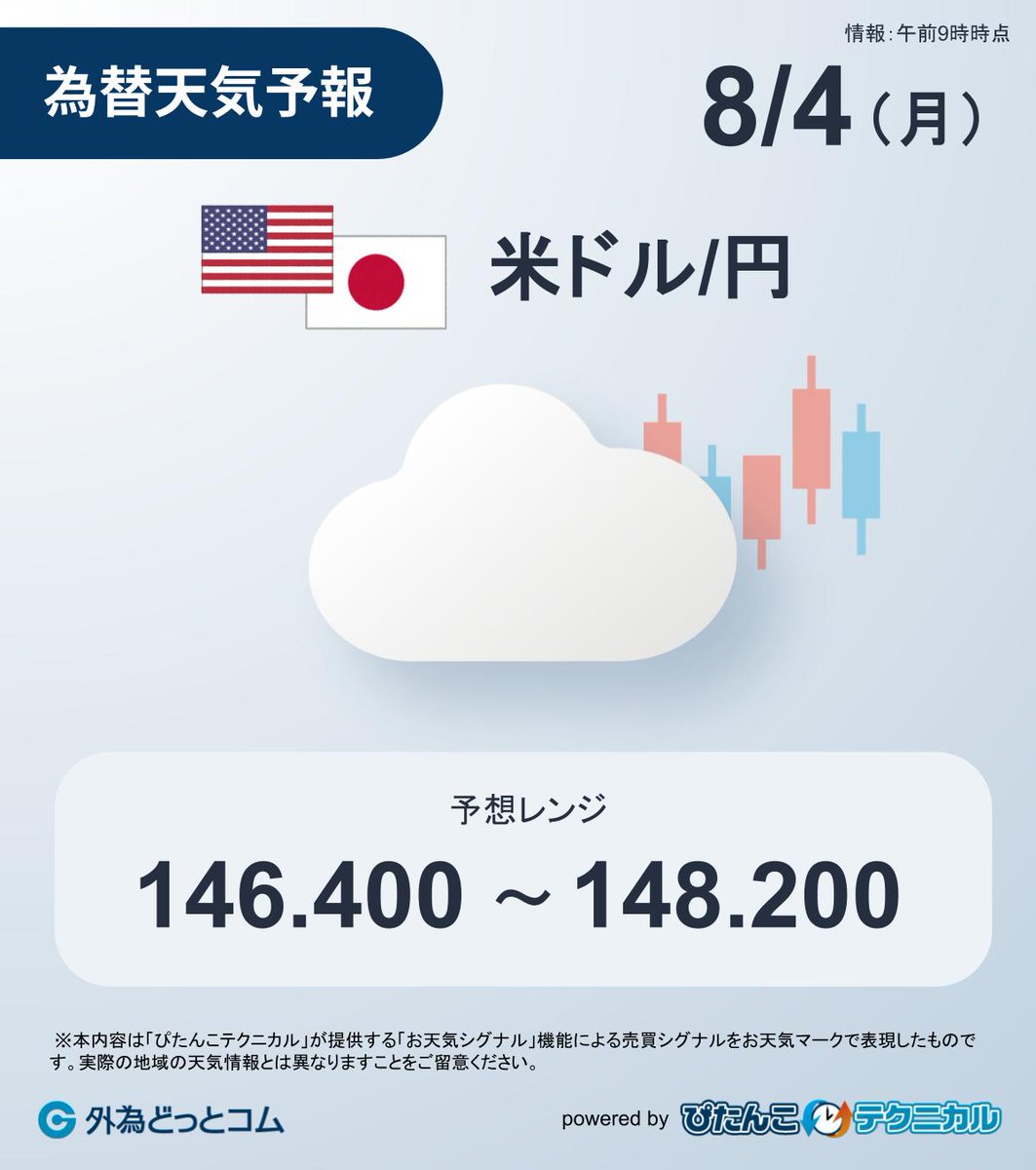 本日の #ドル円天気予報🇺🇸🇯🇵】 本日4日（月）お天気はくもりの予報です☁️ ✓1日は147円台まで大幅下落☔️  ✓本日は146円台への続落予想も反転リスク警戒 ✓米国債の利回り動きが相場のカギ🔑 本日も一日頑張りましょう！😊 #為替天気予報 #外為ドキッ