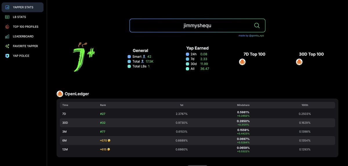 JIM'S FRIENDS (@jimmyshequ) on Twitter photo 你的 OpenLedger 之旅是如何开始的?
我回看纪录才发现<a href="/OpenledgerHQ/">Openledger</a> 的征程不过才40天,也是从它上线Cookie开始我才真正的参与进来,我希望这一切都还不晚。
这段时间最大的执念就是上<a href="/KaitoAI/">Kaito AI 🌊</a> 你的 OpenLedger 之旅是如何开始的?
我回看纪录才发现<a href="/OpenledgerHQ/">Openledger</a> 的征程不过才40天,也是从它上线Cookie开始我才真正的参与进来,我希望这一切都还不晚。
这段时间最大的执念就是上<a href="/KaitoAI/">Kaito AI 🌊</a>