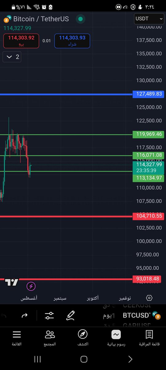 Abdulkhaliq__A's tweet image. #BTCUSDT
#XRPUSDT 

#NVIDIA #NVDA #BTC #ETH #XRP
 #SOL #LINK #PEPE #SHIB #DOGE #ADA #TRUMP #AVAX
#BTCUSD
#Bitcoin
أقصى منطقة دعم 93000 قد ينزل لها 
والله أعلم