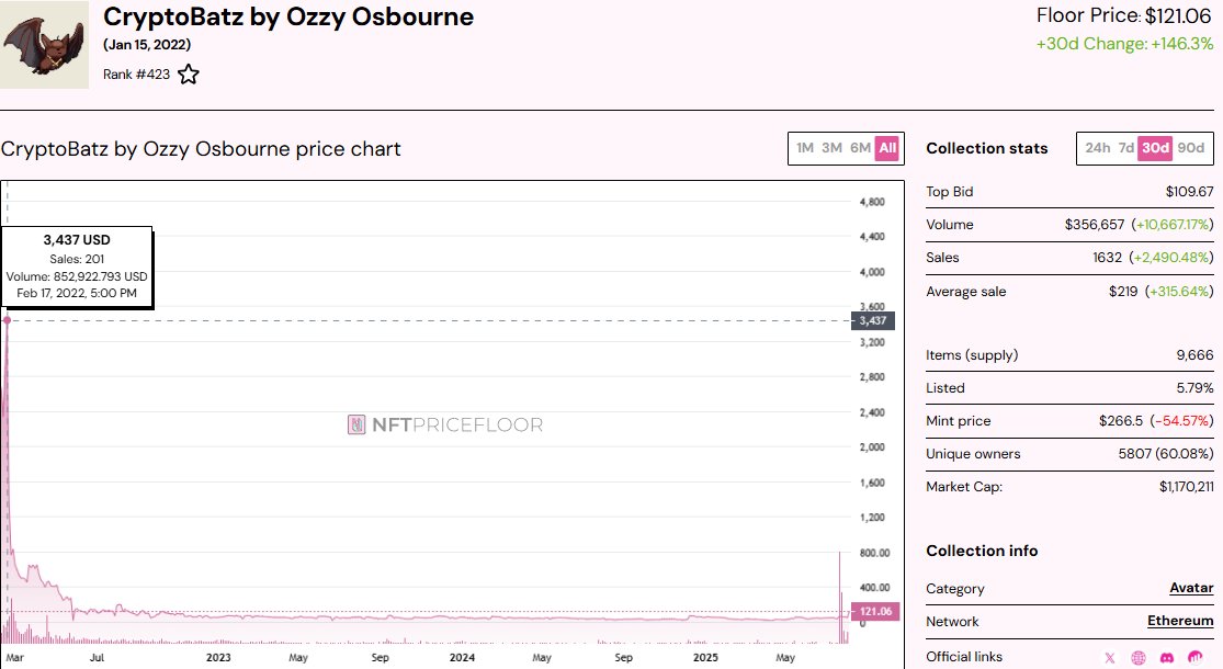 AspenShredder.eth 🦍 (@aspenshredder) on Twitter photo When <a href="/OzzyOsbourne/">Ozzy Osbourne</a> launched his <a href="/CryptoBatzNFT/">CryptoBatz</a> collection <a href="/nftpricefloor/">NFT Price Floor</a> shows that it reached $3,400.
In the last 30 days after his death volume is up 10,667% clocking $356,000 with sales of 1,632 an increase of 2,490% average sale is $218 which is close to mint price of $266. When <a href="/OzzyOsbourne/">Ozzy Osbourne</a> launched his <a href="/CryptoBatzNFT/">CryptoBatz</a> collection <a href="/nftpricefloor/">NFT Price Floor</a> shows that it reached $3,400.
In the last 30 days after his death volume is up 10,667% clocking $356,000 with sales of 1,632 an increase of 2,490% average sale is $218 which is close to mint price of $266.