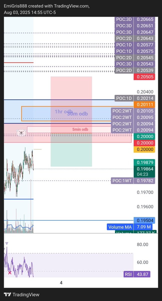Looking to short doge in the boxes above