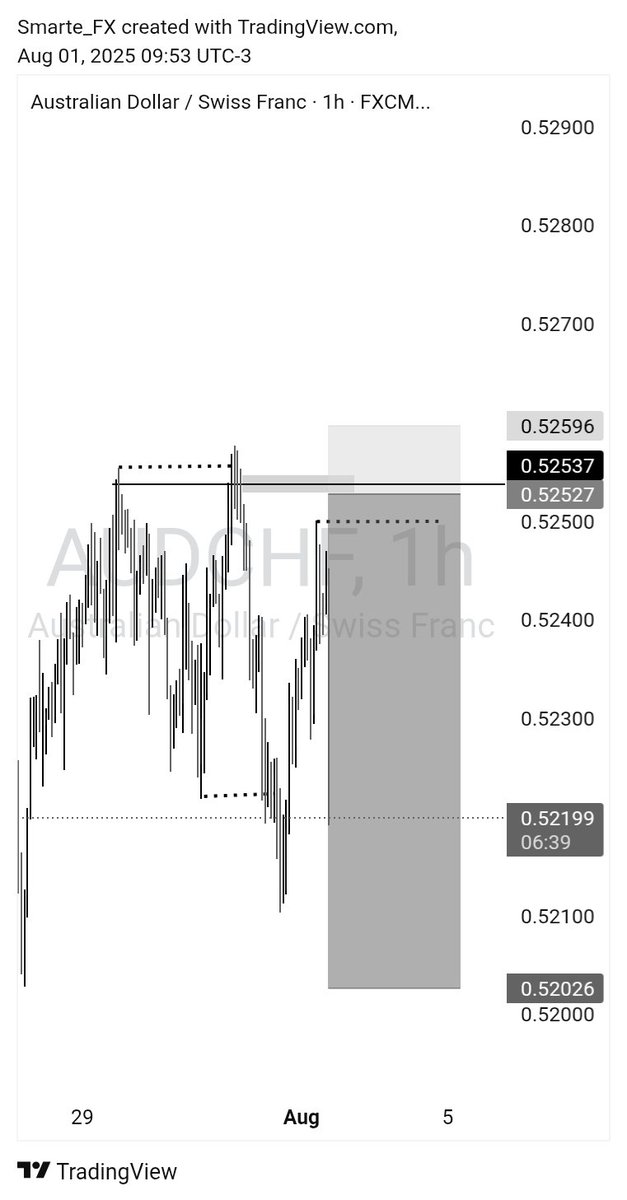 Smart_FX12's tweet photo. My bias against this week
Take a look at GU and which zone do you think is stronger
@SammyKing_0 @EzerOfWEB3 

#forextrading #Structure #SMC https://t.co/LOfTH3LBZ9