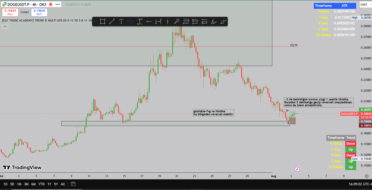 DOGE/USD -İşlem Sonu Değerlendirme-
- İşlem beklediğim gibi ilerliyor.
- TP'ye yakın. Bekleyeceğim.
- Manuel kapatmıcam.