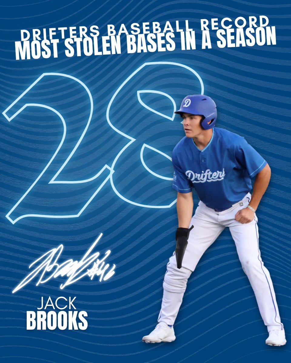 DOUBLE TROUBLE 🔥
Last night, Jack Brooks got his 12th double and broke the Drifters record for most doubles in a season. He also holds the Drifters record for most stolen bases in a season, currently at 28.
#GetDrifty #DriftersBaseball