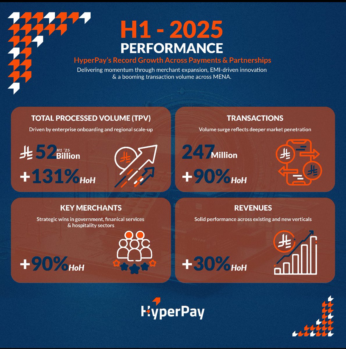 Proud to celebrate HyperPay’s incredible H1 2025 results 
SAR 52.25B TPV,  247M transactions, and unstoppable growth across MENA. 🚀 #Fintech #HyperPay #MENA”