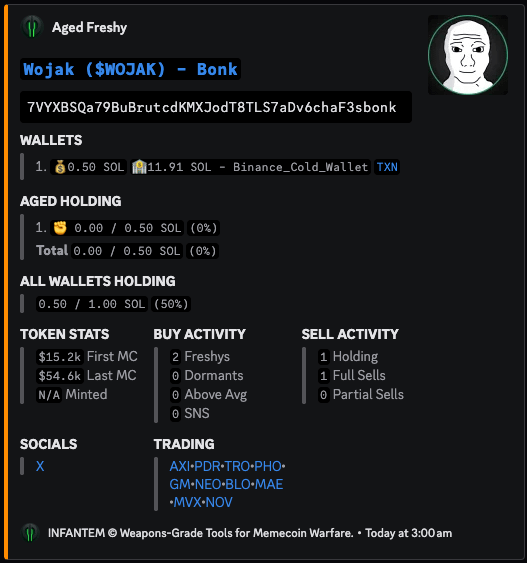 infantem_io's tweet photo. Catching the right beta play

$TROLL has been tearing up the market and giving zero F's about the major's pullback.

The attention was on the 4chan meta, and people will always be looking down the risk curve to catch the next mooner.

@Infantem_io alerted twice on today's 4chan runner $WOJAK - one wallet bought 2% of supply, suggesting a move to accumulate the token.
$WOJAK hit $2M market cap shortly after. 

With the right tools and community, there are always gems to be found.💎