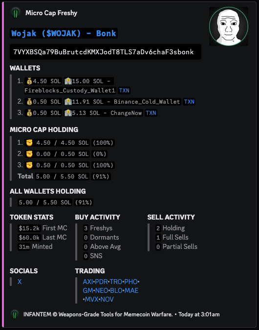 infantem_io's tweet photo. Catching the right beta play

$TROLL has been tearing up the market and giving zero F's about the major's pullback.

The attention was on the 4chan meta, and people will always be looking down the risk curve to catch the next mooner.

@Infantem_io alerted twice on today's 4chan runner $WOJAK - one wallet bought 2% of supply, suggesting a move to accumulate the token.
$WOJAK hit $2M market cap shortly after. 

With the right tools and community, there are always gems to be found.💎