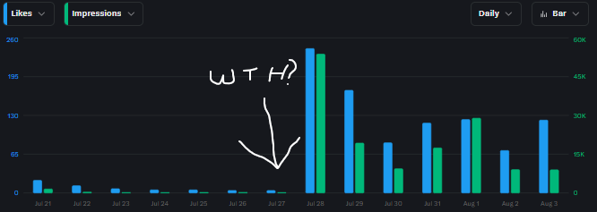 Pretty stark contrast, even with a small x account like mine, when X thinks you are engaged in spam vs. when you ask WTH? and they say, "oh, our bad" and un shadow ban ya.   No idea what it was but hey, here we are.