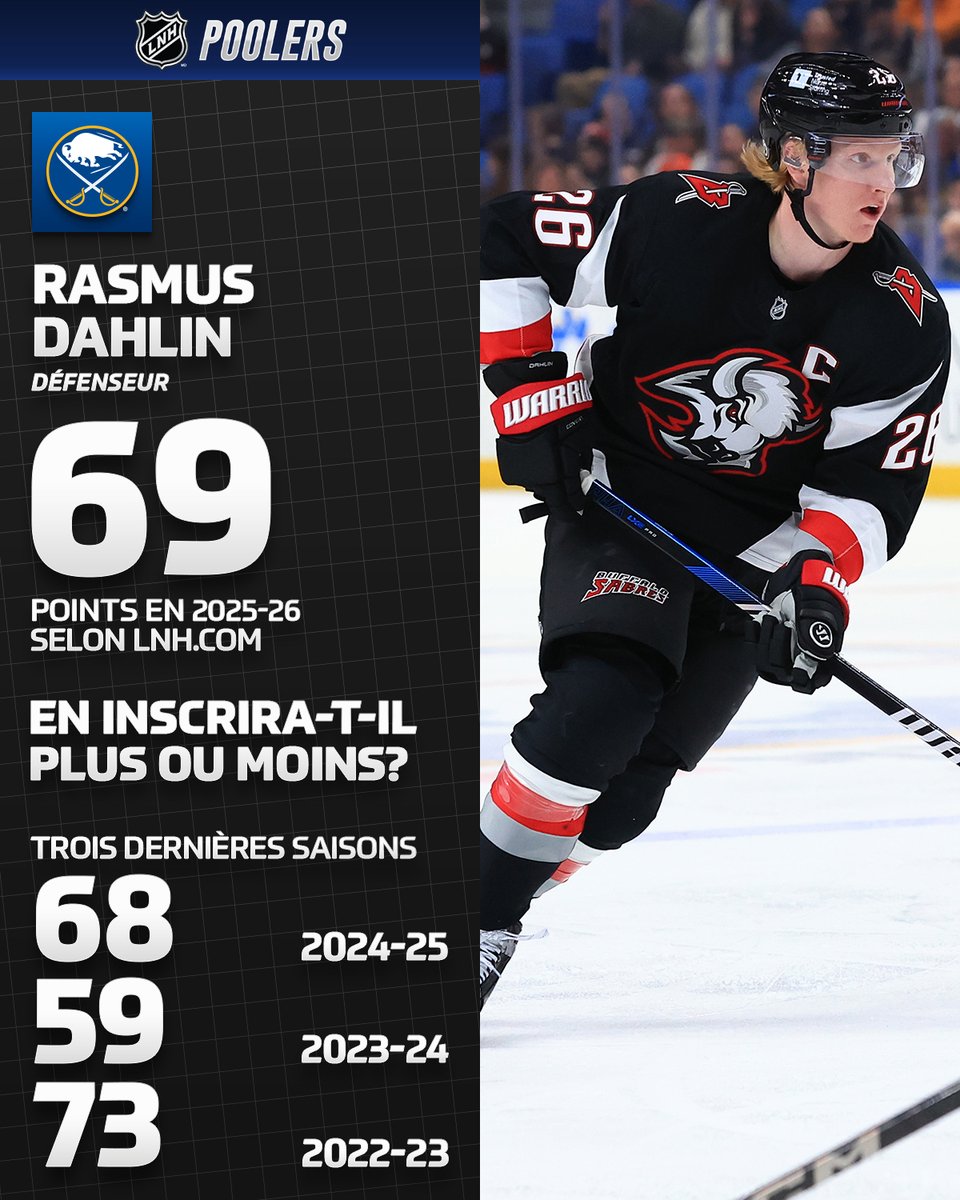 POOLERS | Rasmus Dahlin est l'une des meilleures options en défensive ⚔️

👉 nhl.com/fr/news/32-en-…