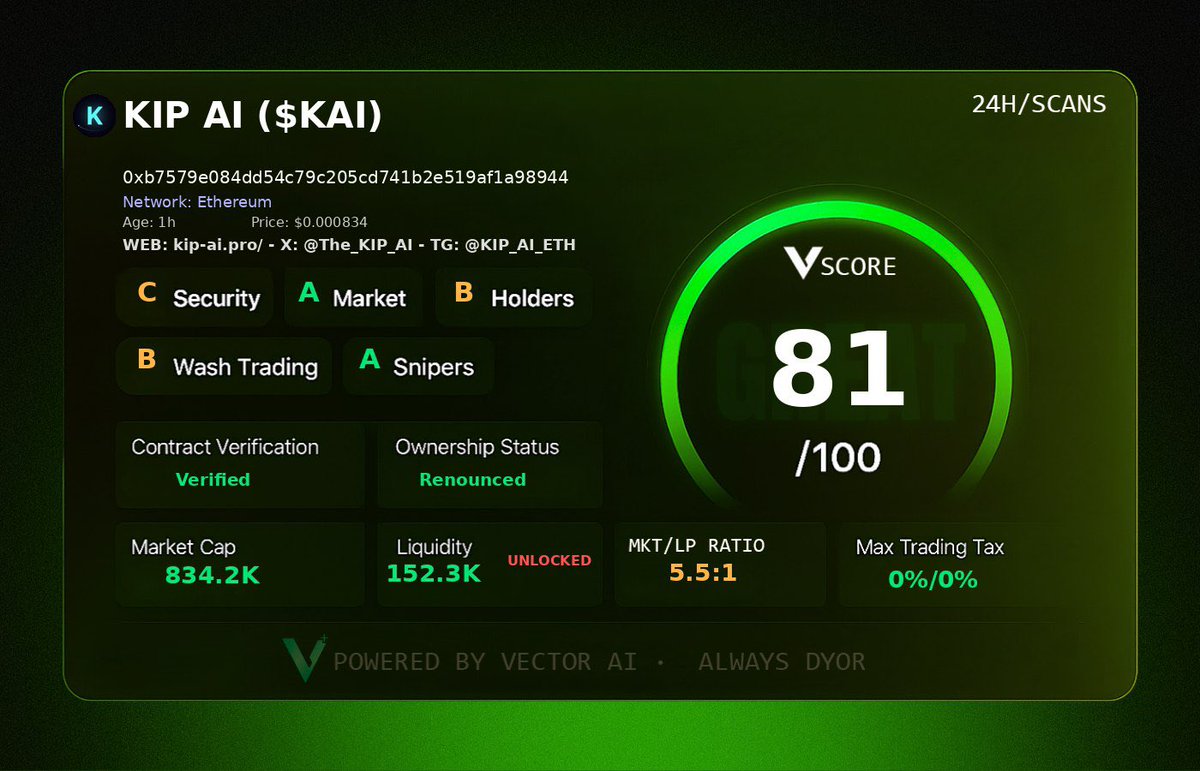 Blaze_crypto01's tweet image. I was casually scanning on Vector IQ+ when $KAI popped with an 81 VScore, zero tax, renounced

Ape’d around 800K MC. Came back later to over $4M MC Insane

@vectorai_x isn’t just hype. This tool works. Don’t sleep on $VECTOR

#VectorScore 
@vectorai_x @0xdev_onyx @Luther_K01