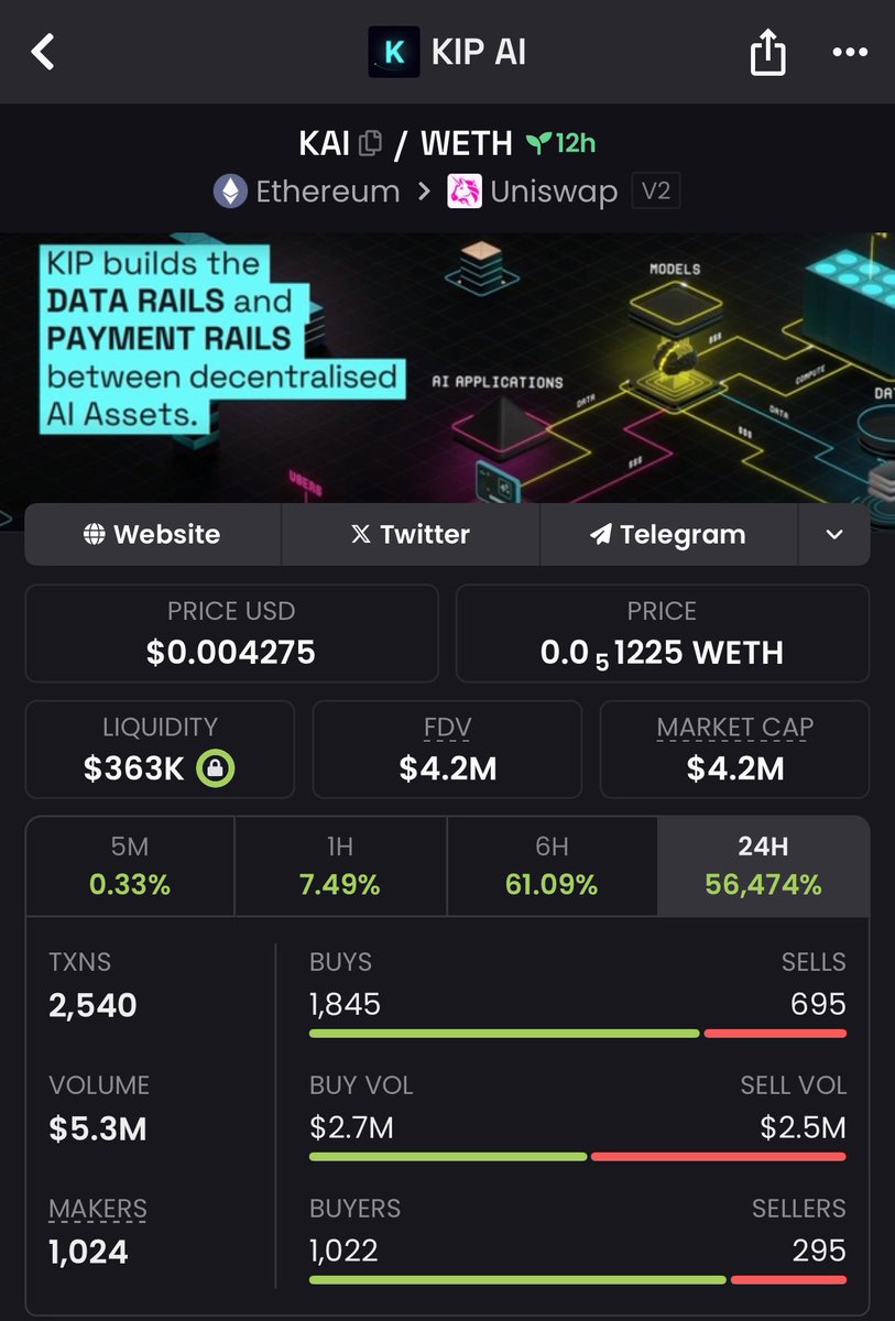 Blaze_crypto01's tweet image. I was casually scanning on Vector IQ+ when $KAI popped with an 81 VScore, zero tax, renounced

Ape’d around 800K MC. Came back later to over $4M MC Insane

@vectorai_x isn’t just hype. This tool works. Don’t sleep on $VECTOR

#VectorScore 
@vectorai_x @0xdev_onyx @Luther_K01