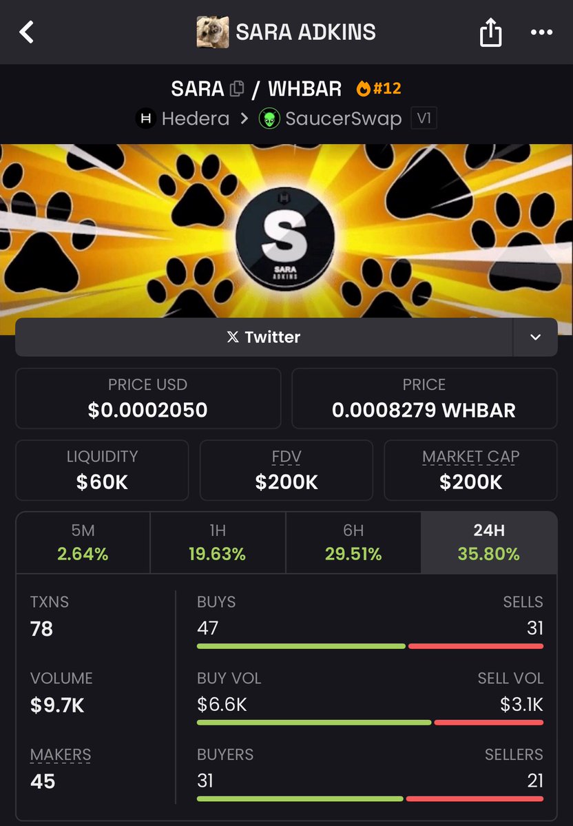 TheRealNavi (@therealnavinft) on Twitter photo $SARA back at 200K MC 🔥
The CEO of <a href="/HederaFndn/">Hedera Foundation</a> has to be proud of this one 🫡
500K MC LOADING… 🚀
HEY <a href="/CharlesXAdkins/">Charles Adkins | ℏ/acc | Hedera</a>
<a href="/SaraAdkinsHTS/">Sara Adkins</a> IS MAKING MOVES 👀 $SARA back at 200K MC 🔥
The CEO of <a href="/HederaFndn/">Hedera Foundation</a> has to be proud of this one 🫡
500K MC LOADING… 🚀
HEY <a href="/CharlesXAdkins/">Charles Adkins | ℏ/acc | Hedera</a>
<a href="/SaraAdkinsHTS/">Sara Adkins</a> IS MAKING MOVES 👀