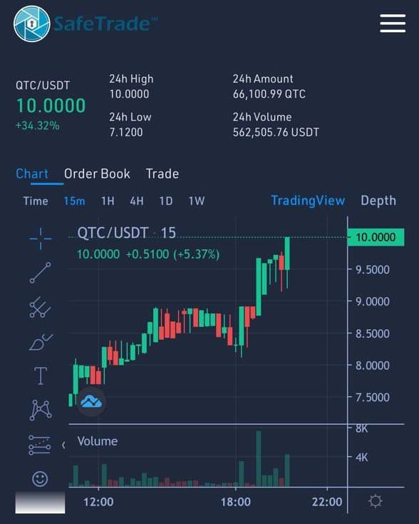 $QTC Ath yaptı hala tutuyorum.
Tüm paylaşımlar şuan sadece $QTC 

Çünkü 

1- Harika bir takım var 
2- Güçlü Bir Topluluk var
3-Gerçekleşecek bir teknoloji bunu başarabilecek bir ekip var 
4-Çok erken hala erken bu proje için çünkü inanılmaz büyük Potansiyel var 
5-Btc ile aynı