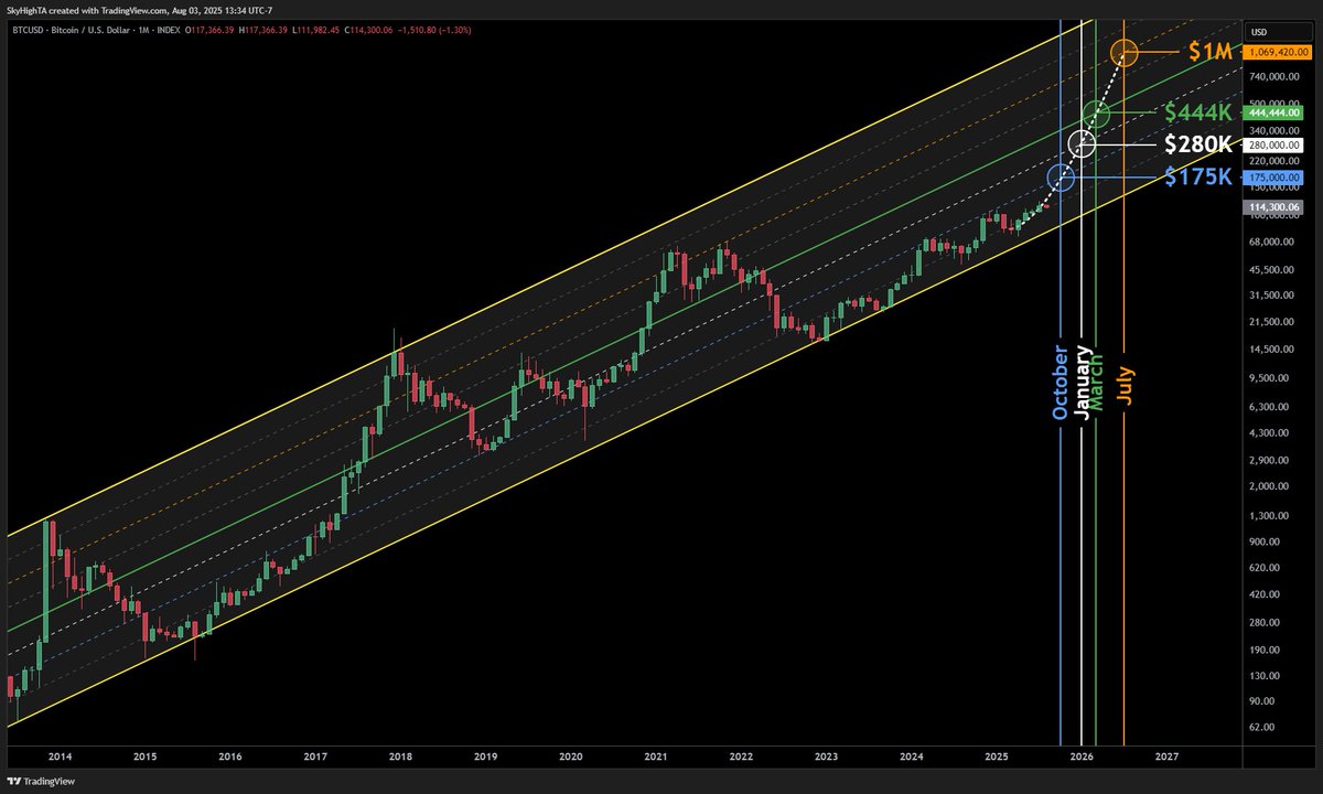 $BTC monthly channel

blue = bear case
white = base case
green = bull case
orange = supercycle