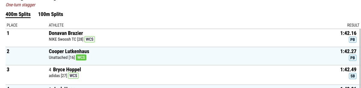 Cooper Lutkenhaus runs 1:42.27 to lower his HS National Record and earn a trip to Tokyo.
1:42.27!!
<a href="/DMNGregRiddle/">Greg Riddle</a> <a href="/saurkraut1/">George Lutkenhaus</a> <a href="/HURcoachdabb/">Sammy Dabbs</a> <a href="/TXMileSplit/">Texas MileSplit</a> <a href="/AngryHalfMiler/">Coach SWERV M.Ed. R.A.A</a>
