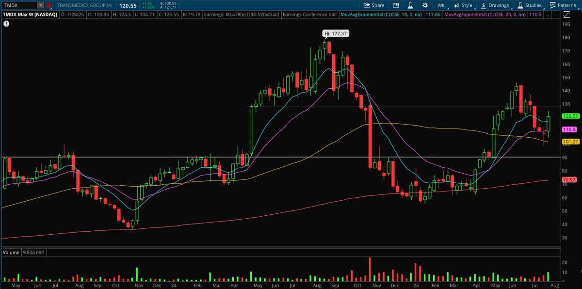 $TMDX

Blowout earnings last week.

Revenue +40% YoY, EPS +200% YoY, and operating income ramping with new products and expansion on the horizon.

+80% YTD as a medtech name while healthcare has been decimated.

Tells me this is a *potential* young leader.