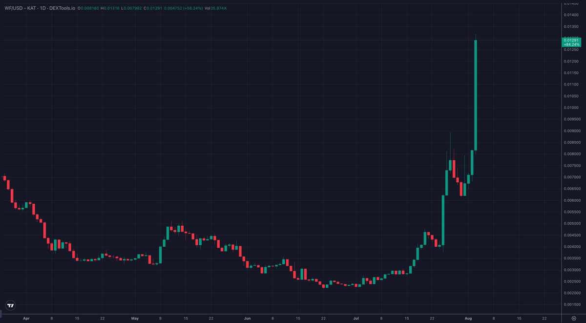 They say the gaming cycle is not coming...

<a href="/playwildforest/">Wild Forest</a> has started the gaming cycle just in front of ALL OF YOU! 

See it or ignore it; smile or burn deep inside; $WF not gonna stop! It will keep on going with or without you! 

The movement has started! Either be the part of