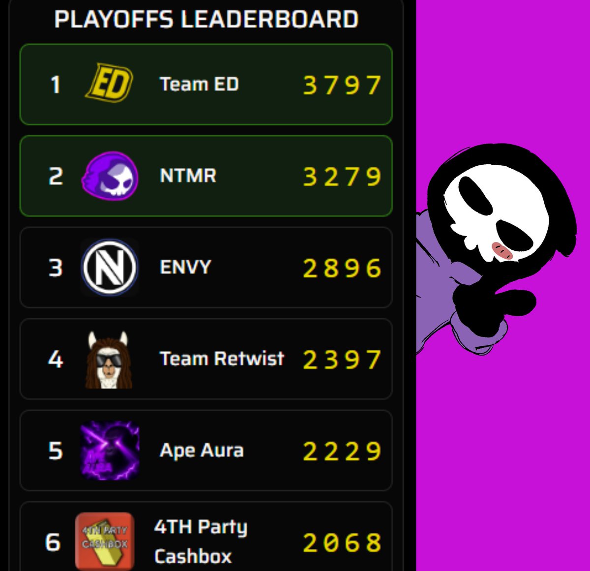 After a fiery Playoffs run, our players head to the big stage 🔥

The Finals Pro League Season 1 Championship kicks off August 16-17! 

#FearTheNTMR | #TheFinals
