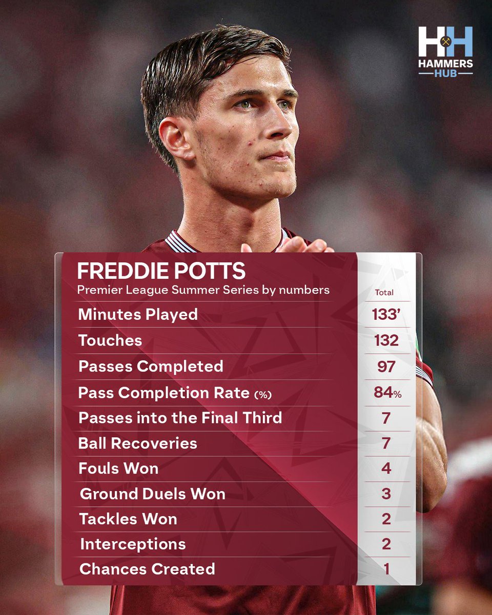 Some solid numbers from Freddie Potts in the Premier League Summer Series — tidy on the ball, worked hard off it, and showed real promise in midfield 👏

Still early days, but plenty to build on. What did you make of his performances? ⚒️