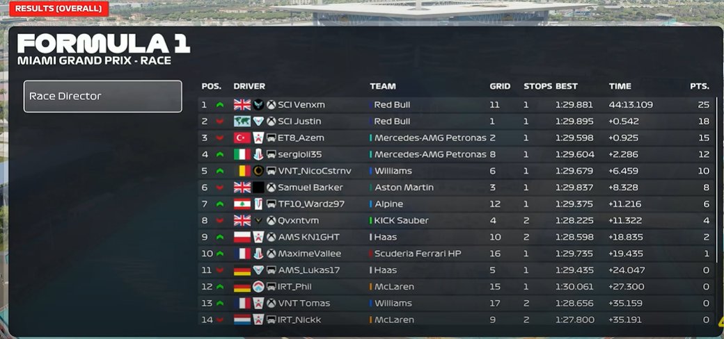 Nicolas Castronovo (@n1co_f1) on Twitter photo . <a href="/competitivessf1/">Competitive Speed Series</a> R4 S6 : Miami.
Q : P6. Decent considering my rain pace.
R : P6 (Maybe P7 after pens)
Decent race. Obviously wanted more but it's a step in the right direction !
Thanks <a href="/Zakk_Clarke/">Zakk Clarke</a> & <a href="/Wixel50/">Wixel</a> for engineering ! ๐ช
<a href="/VentauriVNT/">VENTAURI</a> ๐ . <a href="/competitivessf1/">Competitive Speed Series</a> R4 S6 : Miami.
Q : P6. Decent considering my rain pace.
R : P6 (Maybe P7 after pens)
Decent race. Obviously wanted more but it's a step in the right direction !
Thanks <a href="/Zakk_Clarke/">Zakk Clarke</a> & <a href="/Wixel50/">Wixel</a> for engineering ! ๐ช
<a href="/VentauriVNT/">VENTAURI</a> ๐