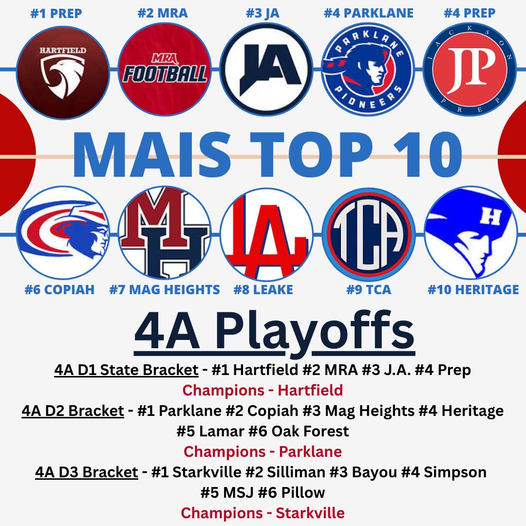 MAISfanGuy (@maisfanguy) on Twitter photo MAIS TOP 10 and 4A Playoff Predictions
<a href="/blake_levine/">Blake Levine</a>
<a href="/bshields0244/">Brandon Shields</a>
<a href="/MaisBarstool/">MAIS Stool</a>
<a href="/MAISbig4/">Big 4 Fan</a>
<a href="/JimboKiffin69/">Jimbo βJimmyβ Kiffin</a>
#MAISFootball MAIS TOP 10 and 4A Playoff Predictions
<a href="/blake_levine/">Blake Levine</a>
<a href="/bshields0244/">Brandon Shields</a>
<a href="/MaisBarstool/">MAIS Stool</a>
<a href="/MAISbig4/">Big 4 Fan</a>
<a href="/JimboKiffin69/">Jimbo βJimmyβ Kiffin</a>
#MAISFootball