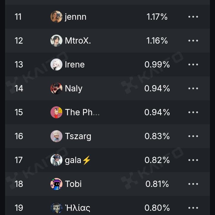 dYdX snapshot soon

$2500
$420
$150

top 100 yappers will be rewarded with $DYDX
