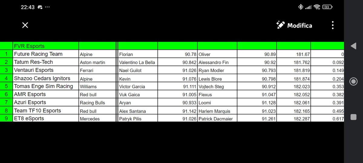 Tatum Res-Tech (@tatumesports) on Twitter photo WE ARE IN!!
<a href="/Valentinolab/">Valentino La Bella</a> and Alessandro Fin secure a spot for the team in <a href="/CTChampionship/">Competitive Team Championship</a> with the second average time!
Grazie Ragazzi!! WE ARE IN!!
<a href="/Valentinolab/">Valentino La Bella</a> and Alessandro Fin secure a spot for the team in <a href="/CTChampionship/">Competitive Team Championship</a> with the second average time!
Grazie Ragazzi!!