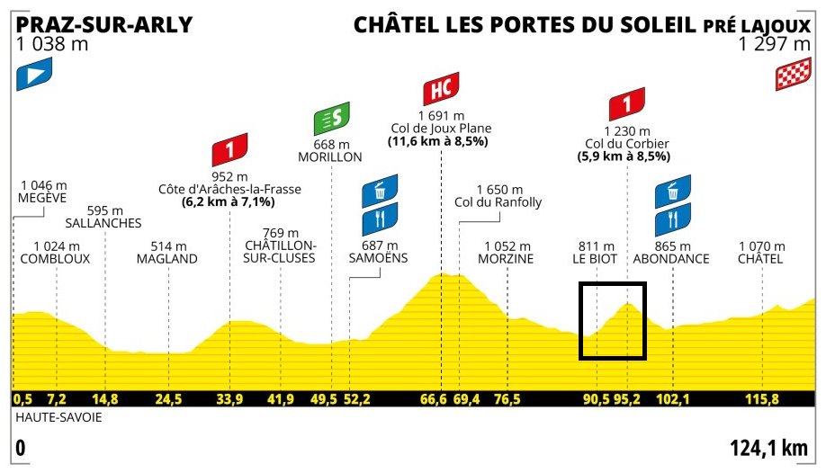 ammattipyoraily's tweet image. 🇫🇷 #TDF2025, Stage 9

⛰️⏱️ COL DU CORBIER (5.87 km, 8.74 %, 513 m)

21:38 | Vollering, Ferrand-Prevot, Niewiadoma,
              Włodarczyk, Labous, Fisher-Black

22:03 | Gigante