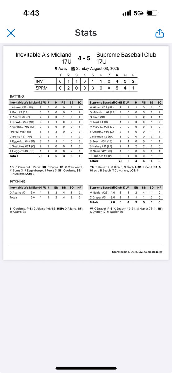 Love these guys!   So proud of the fight. What a journey and great group of kids.  Isaac Perez with 2 hits.  Owen Adams gave us everything he had.