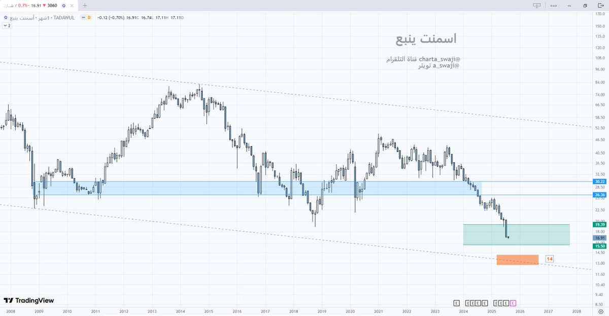 اسمنت ينبع  

من المتابعة يتراجع اكثر من 40-% ويصل الى المنطقة الخضراء 💲 فهل يعني نشتري  لا 

خلوه ينزل ويركد او يصل الى دعم القناة في الصندوق البرتقالي عند 14 ريال يعني ممكن يزيد من التراجع ب 20-% وهي منطقة تعديل او دخول جديد لسنوات

رابط لمتابعة السهم في قناة التلقرام