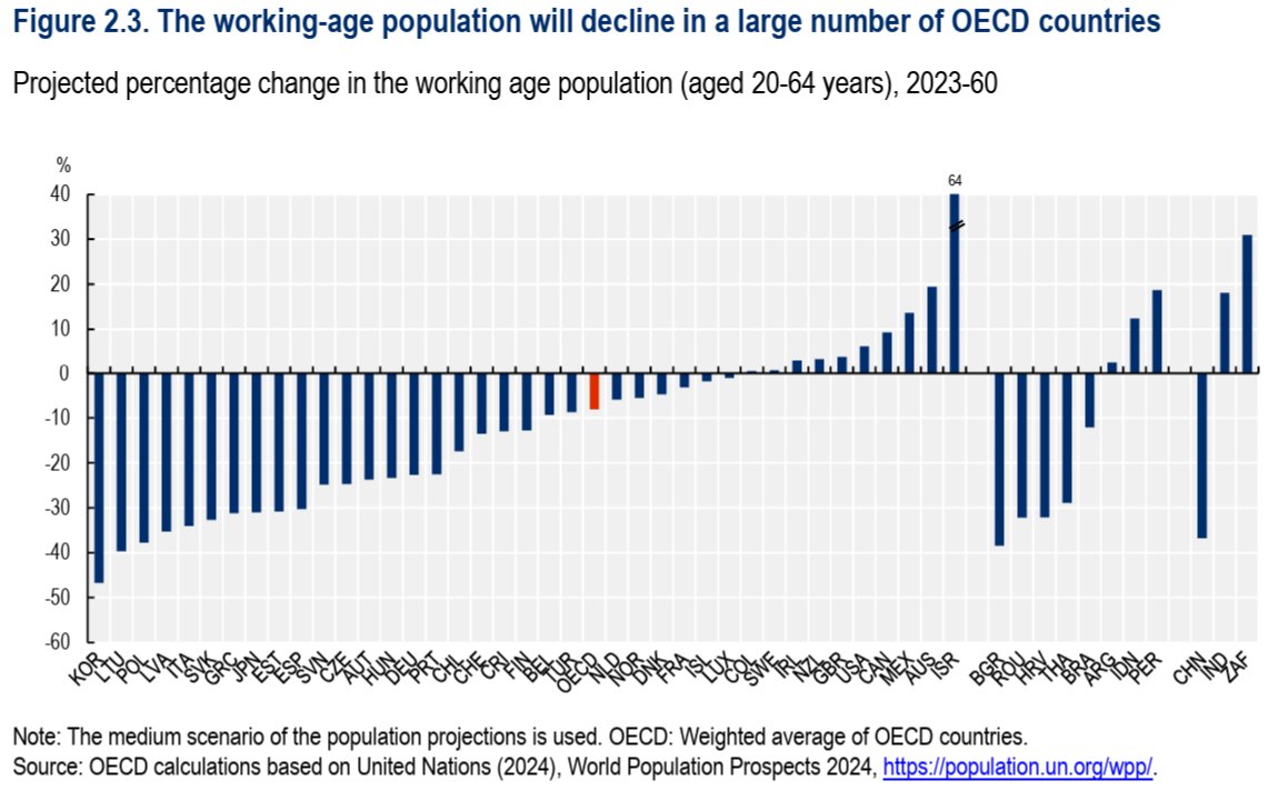 The working age population is forecast to fall in most OECD countries to 2060 oecd.org/en/publication…