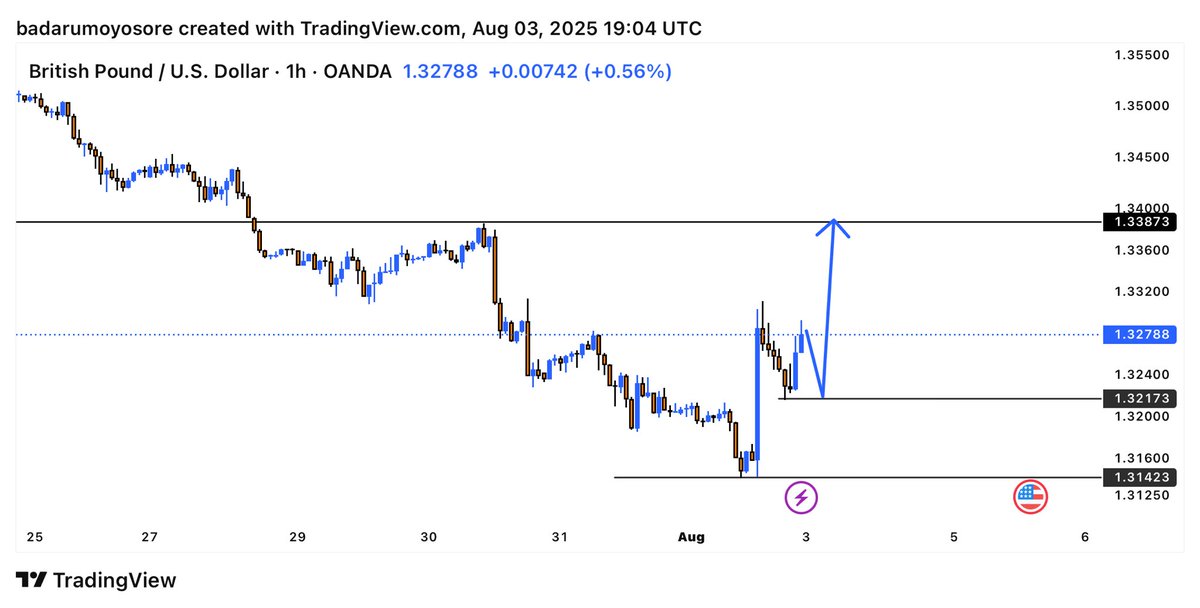 mhoyor20's tweet photo. OUTLOOK 👀 on #GBPUSD FOR THE WEEK 📉
#Chartpilot #Technicalanalysis #forextrading https://t.co/tuvc5sXkgI