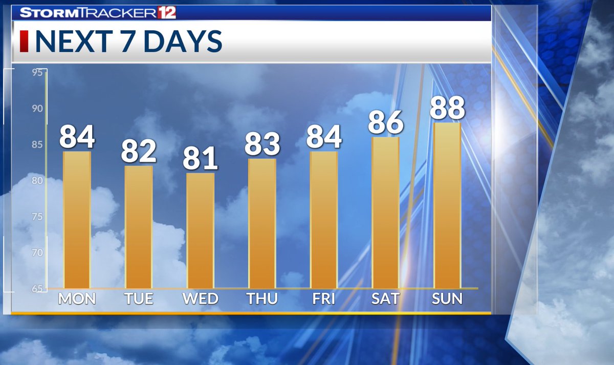 WBOY StormTracker12 (@stormtracker12) on Twitter photo Radar remains clear this afternoon. Expect that to continue through midweek. After a very hot month of July with 28 days at or above average temps, August has started off pleasantly cool, and we'll see temps sit below average for the majority of the next week. <a href="/ThomasKootzwx/">Thomas Kootz</a> Radar remains clear this afternoon. Expect that to continue through midweek. After a very hot month of July with 28 days at or above average temps, August has started off pleasantly cool, and we'll see temps sit below average for the majority of the next week. <a href="/ThomasKootzwx/">Thomas Kootz</a>