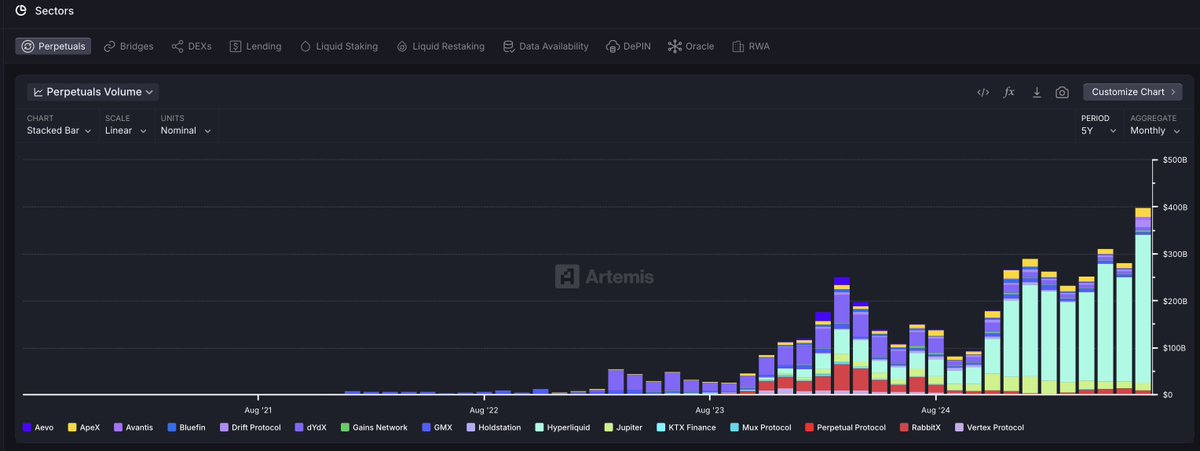 Artemis (@artemis) on Twitter photo Perp Trading Volumes hit ATH in July '25 at ~$400B.
#1 <a href="/HyperliquidX/">Hyperliquid</a> at $315B (79% of share)
#2 <a href="/OfficialApeXdex/">ApeX Protocol</a> at $20B (5%)
#3 <a href="/JupiterExchange/">Jupiter (π±, π)</a> at $16.5B (4%)
#4 <a href="/DriftProtocol/">Drift</a> at $14.8B (3.7%)
#5 @Rabbitx_io at $9.8B (2.5%)
With tokenized stocks and pre-IPO shares moving Perp Trading Volumes hit ATH in July '25 at ~$400B.
#1 <a href="/HyperliquidX/">Hyperliquid</a> at $315B (79% of share)
#2 <a href="/OfficialApeXdex/">ApeX Protocol</a> at $20B (5%)
#3 <a href="/JupiterExchange/">Jupiter (π±, π)</a> at $16.5B (4%)
#4 <a href="/DriftProtocol/">Drift</a> at $14.8B (3.7%)
#5 @Rabbitx_io at $9.8B (2.5%)
With tokenized stocks and pre-IPO shares moving