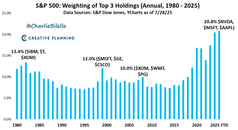 PeterMallouk's tweet photo. The S&amp;P 500 has never been more concentrated in just three stocks than it is today with Nvidia, Microsoft, and Apple representing nearly 21% of the index. https://t.co/JolkyhRrUW