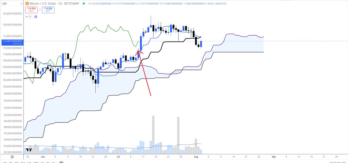 $BTC Bitcoin

So far the best long level was frontrun and some low *is starting to form* on the days for a cycle low (1st to 4th of August).

📉📈If we assume that the stock market influences the cryptocurrency market, I am not confident that $SPX has already bottomed, but I'm