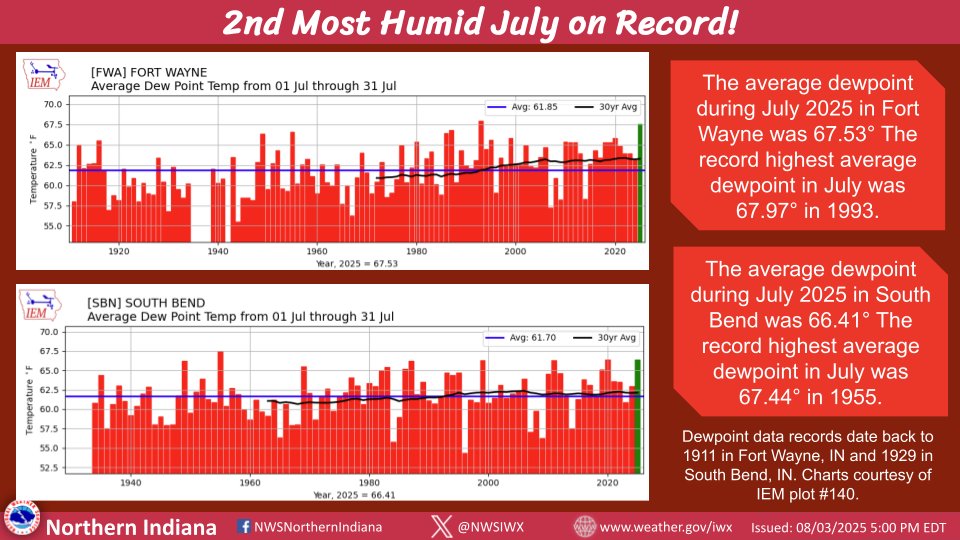 July 2025 ranks as the 2nd most humid July on record for Fort Wayne, IN and South Bend, IN! 🌽🥵🔥 The average dewpoint in Fort Wayne was 67.53°, making it the most humid July since 1993. In South Bend, the average dewpoint was 66.41°, which is the most humid July since 2020.